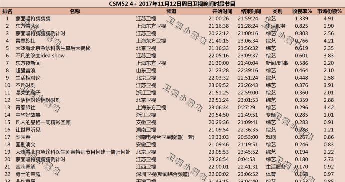 复播后《极限挑战》连续两期收视率扑街, 已不在一线综艺之列