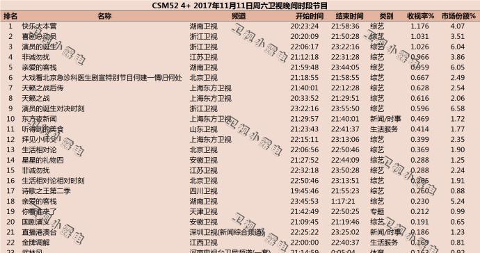 复播后《极限挑战》连续两期收视率扑街, 已不在一线综艺之列