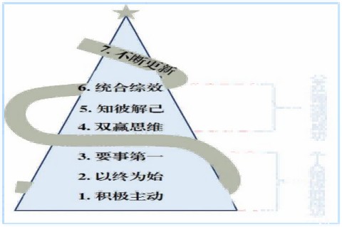 7个习惯,让你成为高效能人士