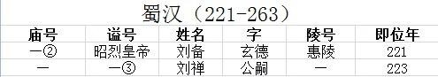古代皇帝谥号一览表 中国最全古代皇帝全部谥号
