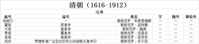 古代皇帝谥号一览表 中国最全古代皇帝全部谥号