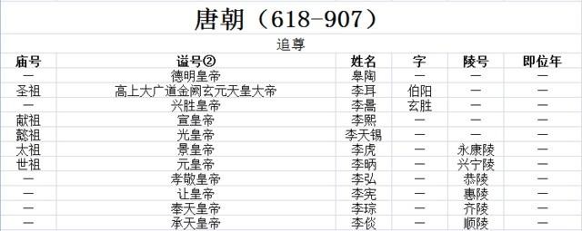 古代皇帝谥号一览表 中国最全古代皇帝全部谥号