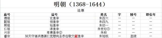 古代皇帝谥号一览表 中国最全古代皇帝全部谥号