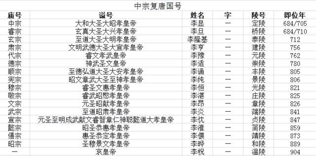 古代皇帝谥号一览表 中国最全古代皇帝全部谥号