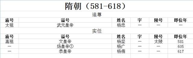古代皇帝谥号一览表 中国最全古代皇帝全部谥号