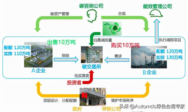 碳交易是怎么理解的(什么是碳交易)(2)