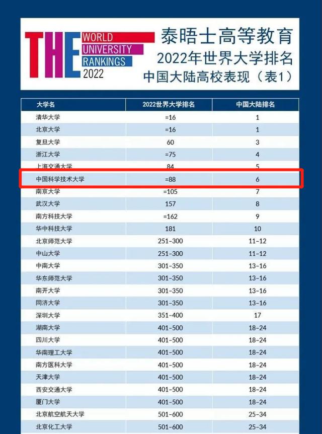 2022年世界大学最新排名（清北第16创历史最好成绩）(4)